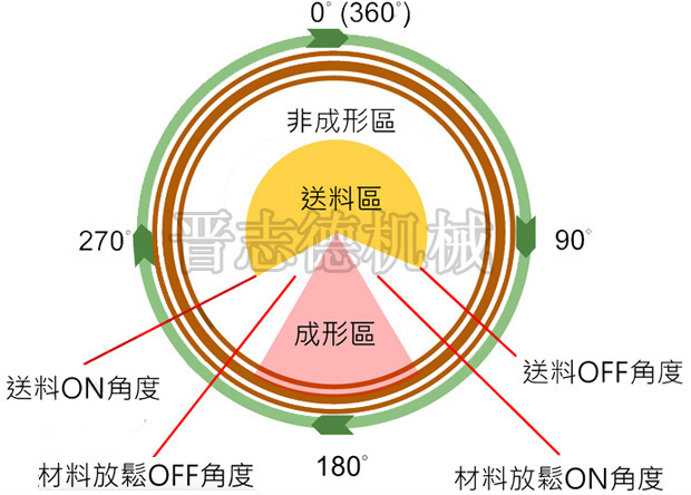 伺服送料機(jī)送料開始信號(hào)調(diào)整